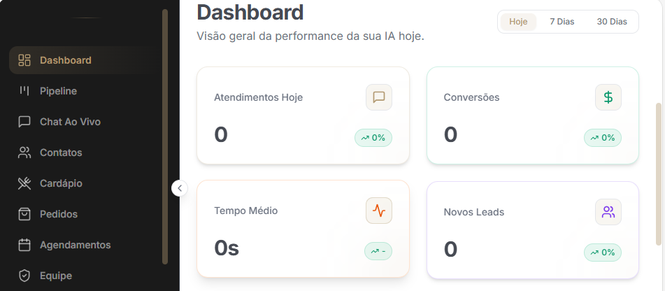 Painel da MAC DIGITAL: dashboard com atendimentos, conversões, tempo médio e novos leads